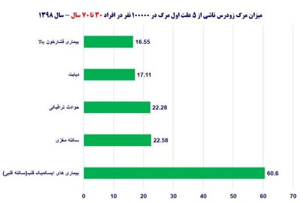 وضعیت مرگهای قلبی در ایران +جداول و نمودار