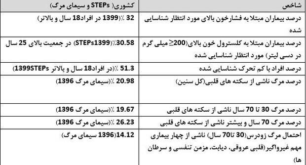وضعیت مرگهای قلبی در ایران +جداول و نمودار