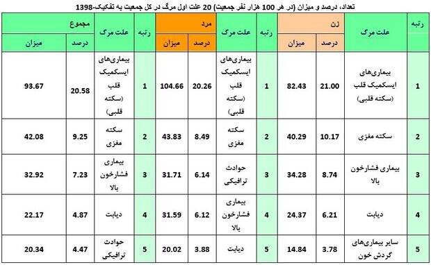 وضعیت مرگهای قلبی در ایران +جداول و نمودار