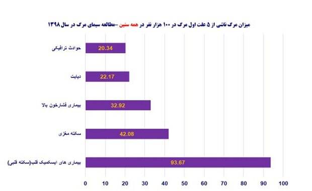 وضعیت مرگهای قلبی در ایران +جداول و نمودار