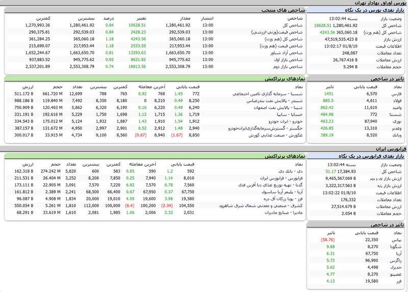 رشد ۱۰هزار واحدی شاخص بورس +نقشه