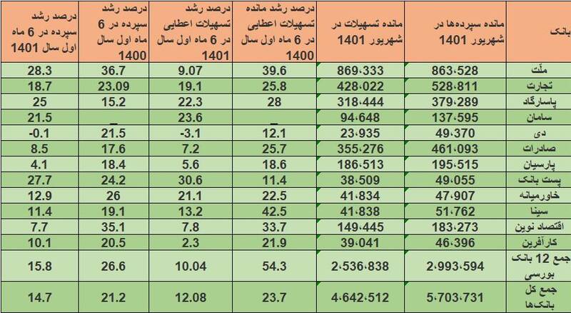 واکاوی آثار سیاستهای پولی و نظارتی بانک مرکزی/ رشدخلق پول بانکهای بورسی ۸۱ درصد کاهش یافت