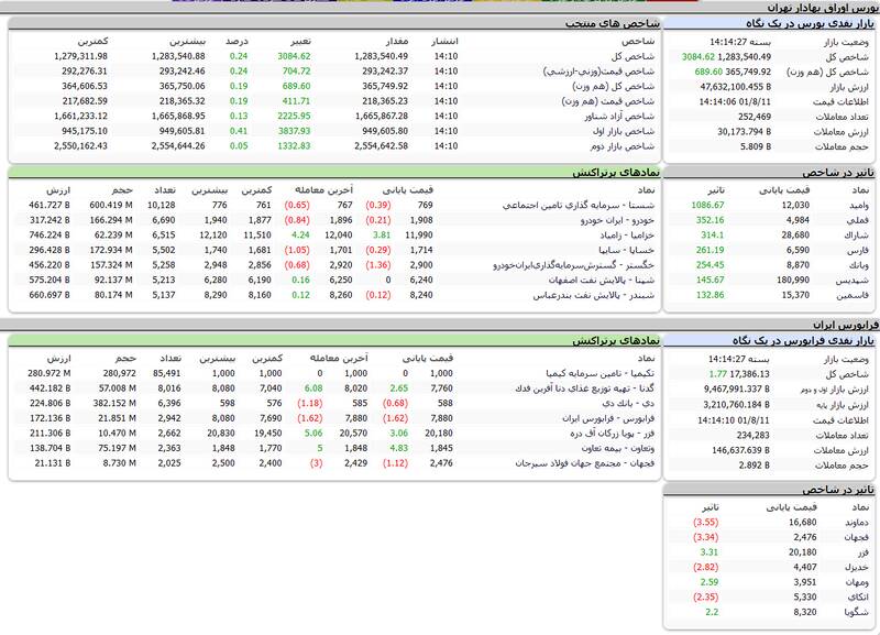 بورس هفته را سبزپوش تمام کرد +نقشه
