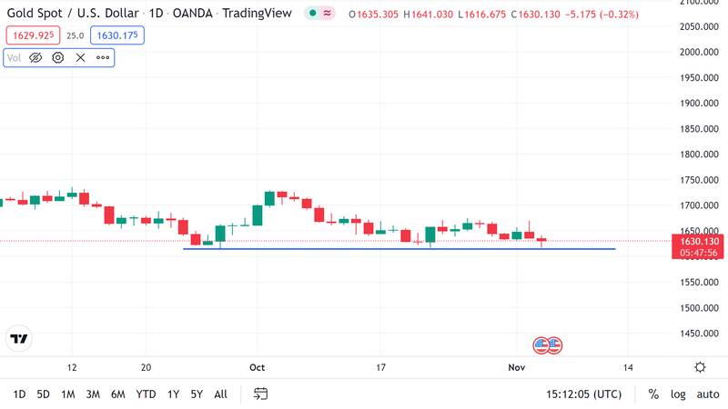 طلا به کف حمایتی واکنش مثبت داد