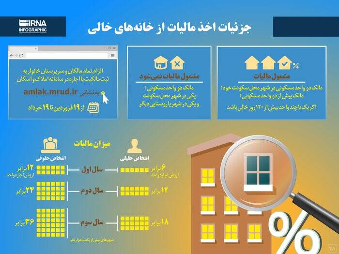 خانههای خالی روی خط مالیات / 515 هزار مالک پیامک مالیاتی دریافت کردند 2