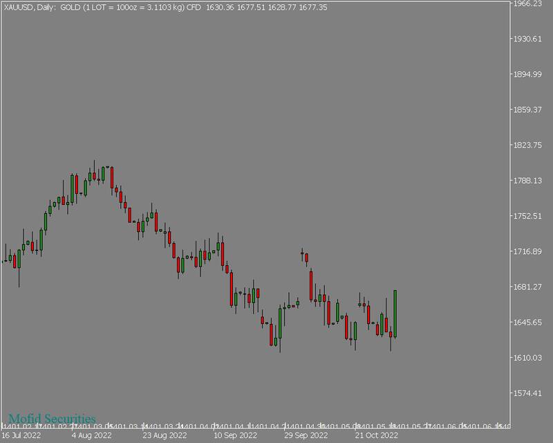 Chart XAUUSD, D1, 2022.11.04 18:31 UTC, Mofid Securities Co., MetaTrader 5, Demo