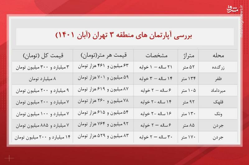 قیمت آپارتمان در منطقه ۳ تهران +جدول