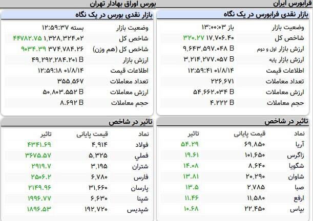 رشد بیش از ۴۴هزار واحدی شاخص بورس +نقشه