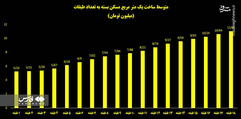بازی برد-برد مردم و دولت با ساخت مسکن یکطبقه/ مقایسه هزینه ساخت مسکن ویلایی با آپارتمانسازی