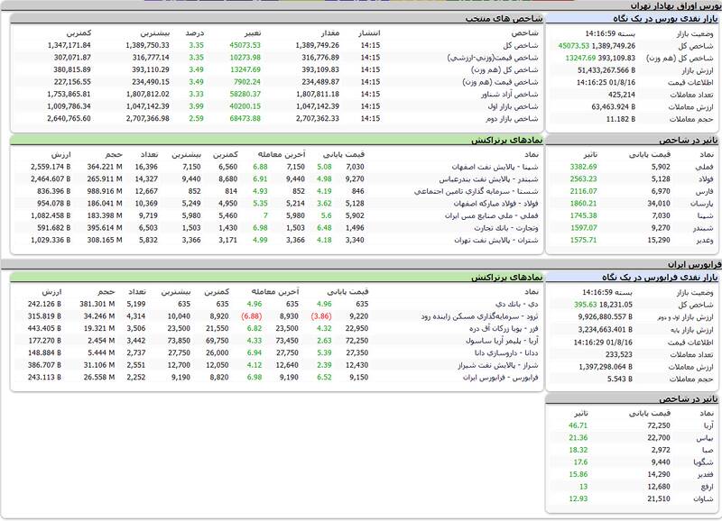 رشد ۴۵ هزار واحدی شاخص بورس +نقشه