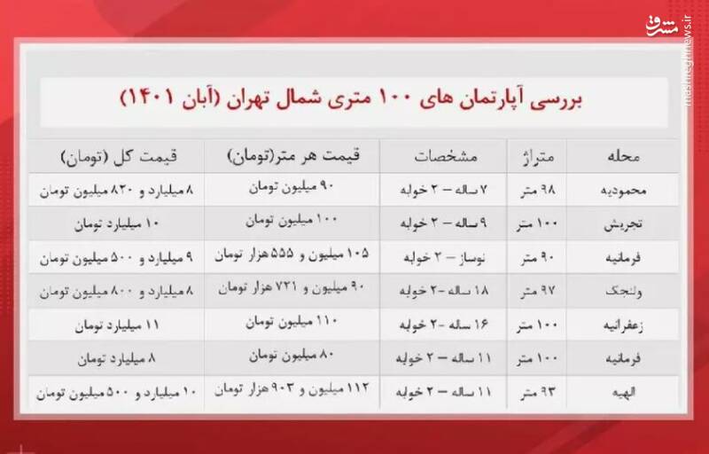 قیمت نجومی مسکن در شمال تهران +جدول