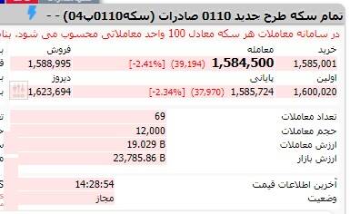 کاهش قیمت سکه طلا در بازار و بورس