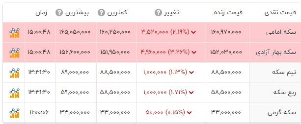 کاهش قیمت سکه طلا در بازار و بورس 4