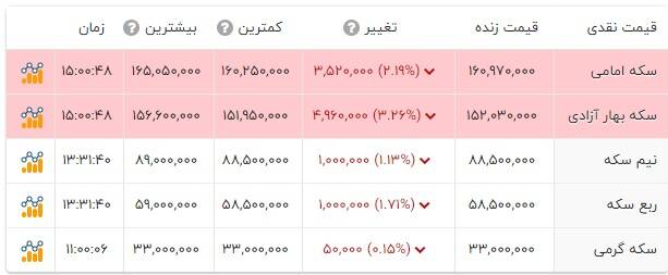 کاهش قیمت سکه طلا در بازار و بورس