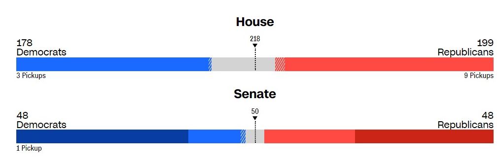 ترامپ: میخواهند رأی مردم را بدزدند؛ اعتراض کنید/ آخرین آمار اعلامی از نتایج انتخابات مجلس نمایندگان و سنای آمریکا/ پیشتازی جمهوریخواهان در مجلس نمایندگان