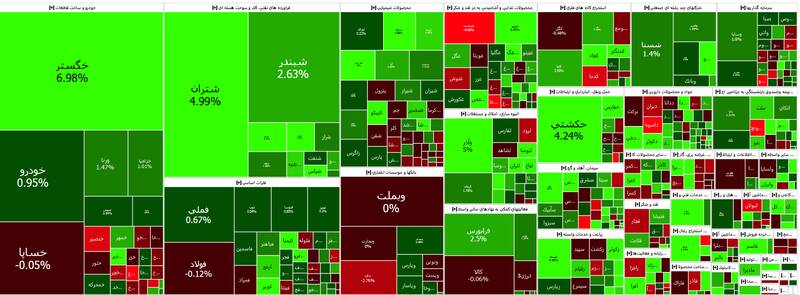 شاخص بورس ۶۶۰۵ واحد رشد کرد +نقشه