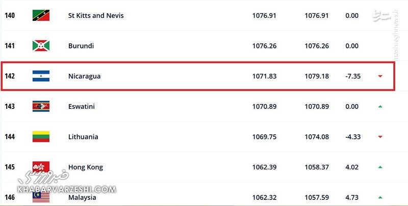 نیکاراگوئه کجای فوتبال جهان است؟