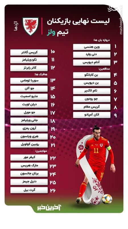 فهرست نهایی تیم ملی ولز هم اعلام شد +عکس