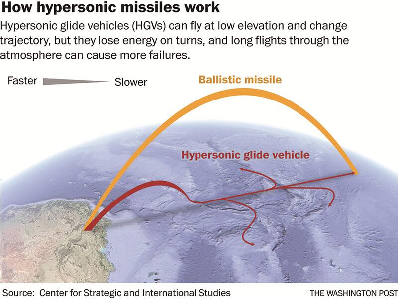 موشک هایپرسونیک چیست و چه ویژگیهایی دارد؟