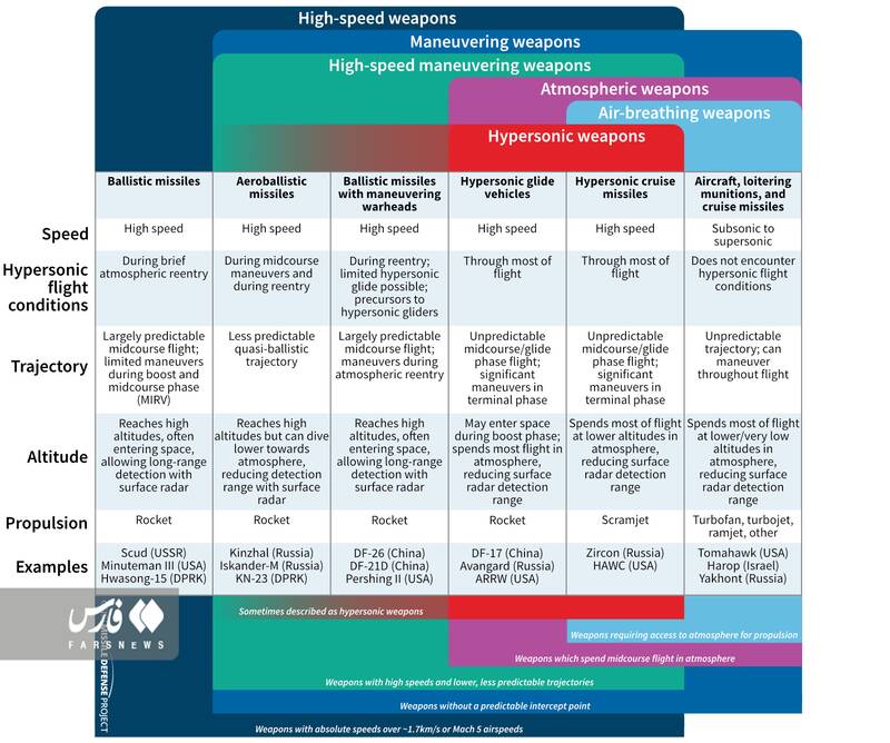 موشک هایپرسونیک چیست و چرا دستیابی به آن مهم است؟