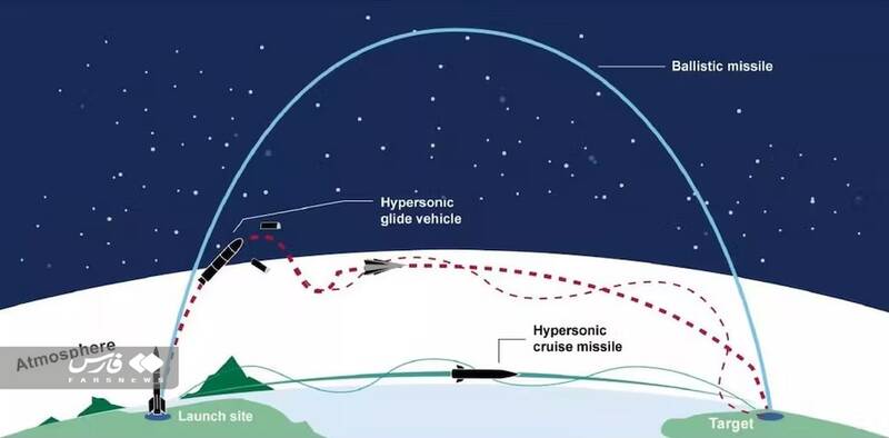 موشک هایپرسونیک چیست و چرا دستیابی به آن مهم است؟