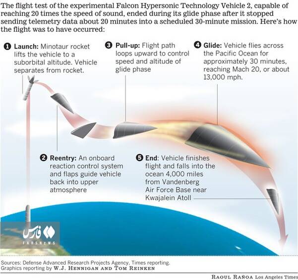 موشک هایپرسونیک چیست و چرا دستیابی به آن مهم است؟