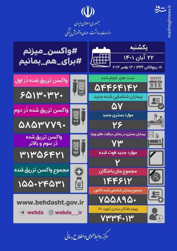 شناسایی ۵۷ بیمار جدید کرونا در شبانه روز گذشته/ ۲ نفر دیگر جان باختند