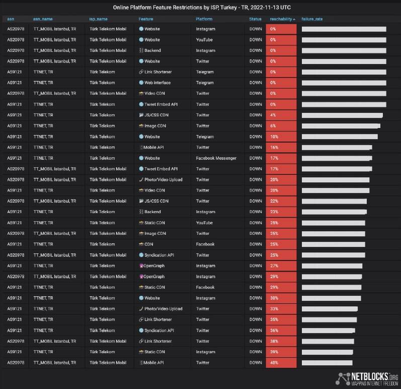 بعد از انفجار استانبول، شبکههای اجتماعی در ترکیه محدود شدند