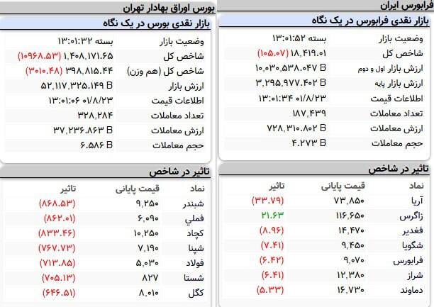 افت ۱۰هزار واحدی شاخص بورس +نقشه