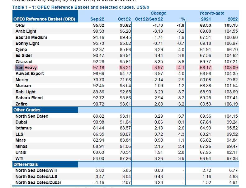 نفت ایران در مهرماه بیش از 93 دلار فروخته شد