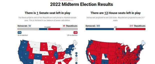 جمهوریخواهان در یک قدمی کسب اکثریت مجلس نمایندگان آمریکا