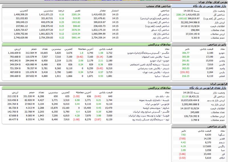 رشد ۲هزار و ۲۸۱واحدی شاخص بورس +نقشه