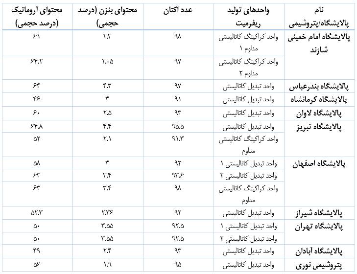 ماجرای یک ادعای واهی درباره بنزین پتروشیمیها / چطور 1میلیارد لیتر «بنزین پاتیلی» در دولت قبل وارد شد 2