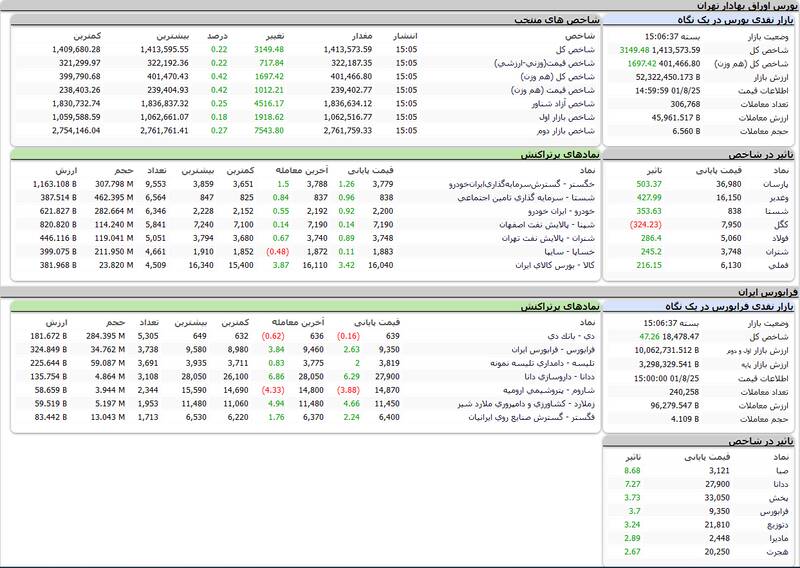 رشد خفیف شاخص بورس +نقشه