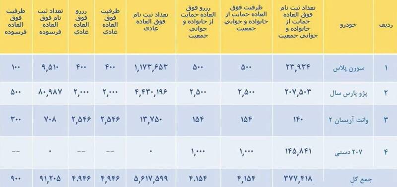 آمار برندگان طرح جدید قرعه کشی محصولات ایران خودرو اعلام شد + جدول