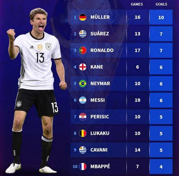 معرفی بهترین تمام کنندههای جام جهانی قطر