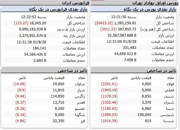 افت ۲۰ هزار واحدی شاخص بورس +نقشه