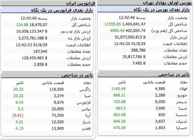 شاخص بورس صعودی شد +نقشه