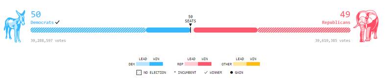 پایان انتخابات کنگره آمریکا/ زنگها برای چه کسی به صدا درمیآیند؟