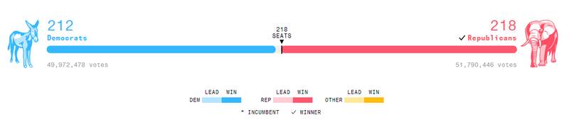 پایان انتخابات کنگره آمریکا/ زنگها برای چه کسی به صدا درمیآیند؟