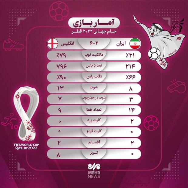 آمار دیدار تیمهای ایران و انگلیس/ اختلاف وحشتناک در مالکیت توپ!