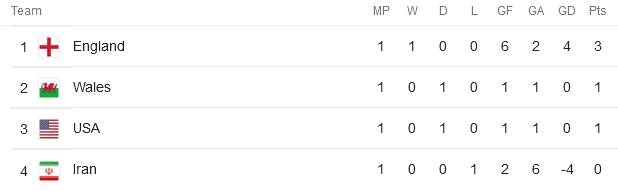 جدول گروه B جام جهانی در پایان روز دوم