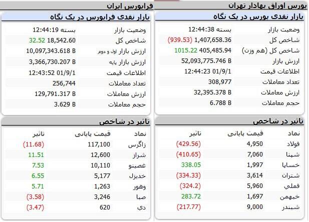 افت اندک شاخص بورس +نقشه
