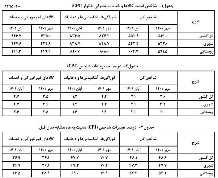 نرخ تورم سالانه آبانماه اعلام شد +جدول