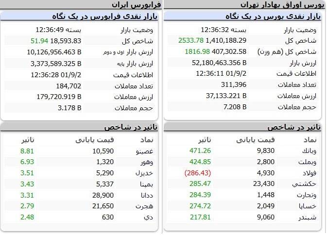 رشد بیش از ۲هزار واحدی شاخص بورس +نقشه