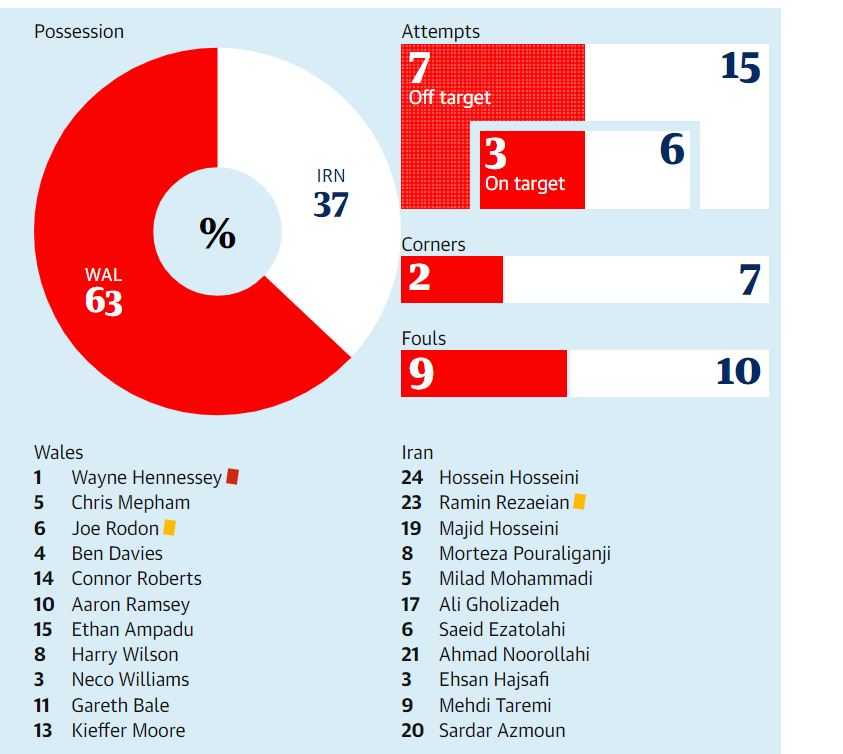 بازتاب پیروزی تیم ملی ایران برابر ولز؛ گاردین: ایران ولز را ادب کرد