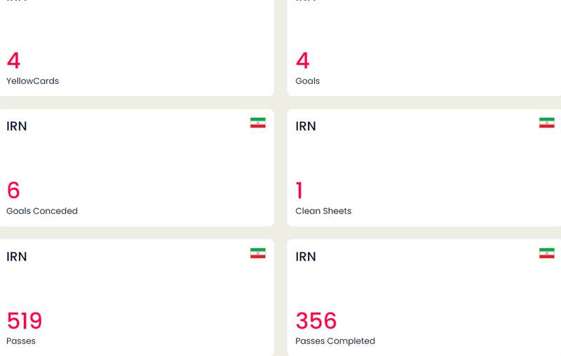 آمار بازیکنان ایران در جام جهانی/ طارمی، حسینی و حاج صفی در صدر!