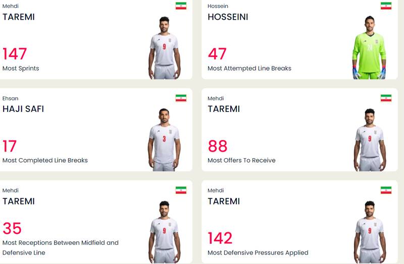 آمار بازیکنان ایران در جام جهانی/ طارمی، حسینی و حاج صفی در صدر!