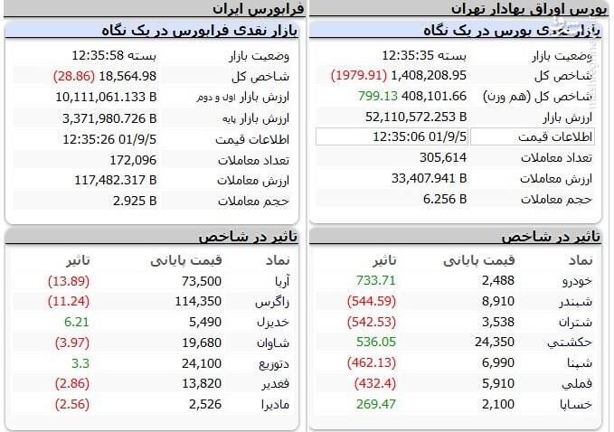 افت شاخص بورس در اولین روز هفته +نقشه