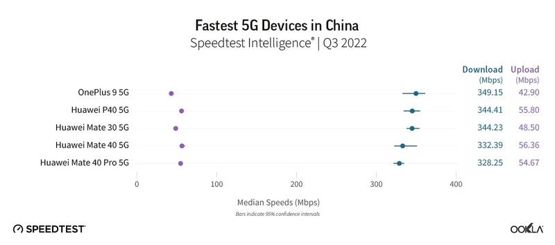معرفی پرسرعتترین گوشیهای 5G 4